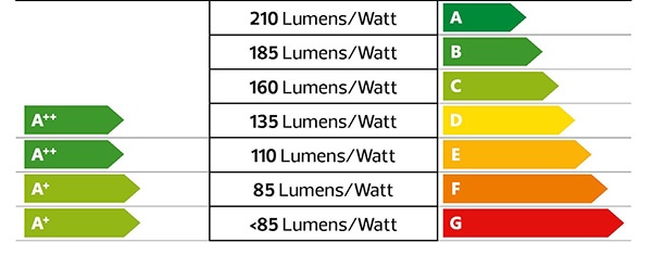 Vecchia e nuova etichetta energetica delle lampadine